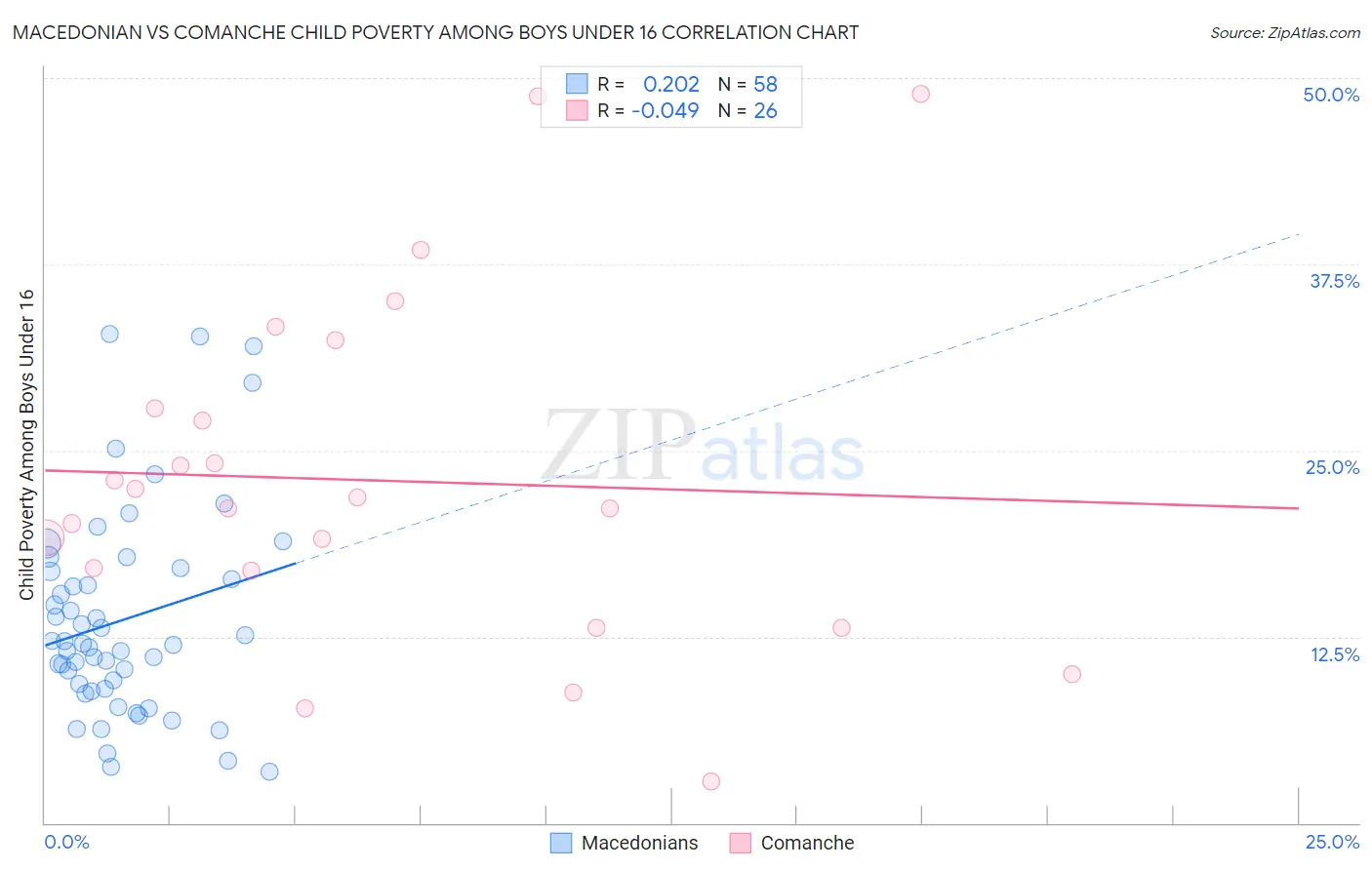 Macedonian vs Comanche Child Poverty Among Boys Under 16