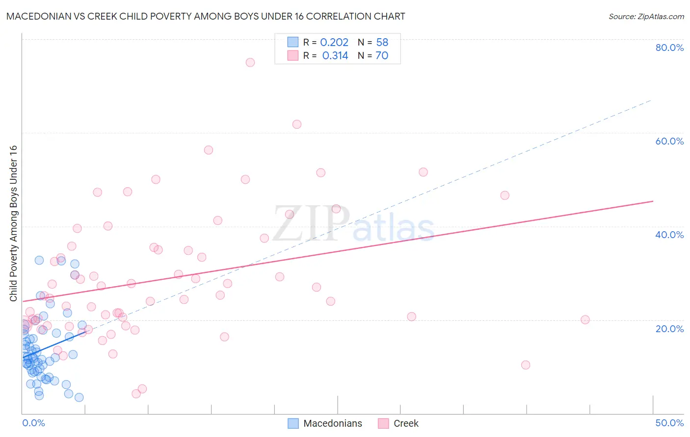 Macedonian vs Creek Child Poverty Among Boys Under 16