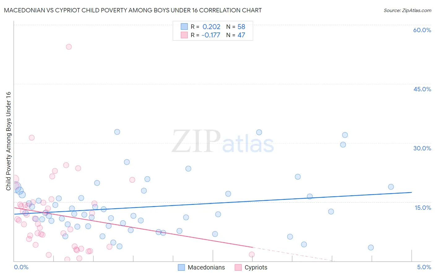 Macedonian vs Cypriot Child Poverty Among Boys Under 16