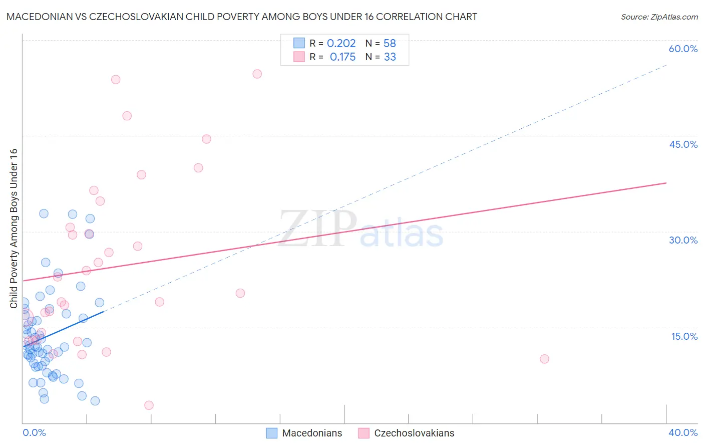 Macedonian vs Czechoslovakian Child Poverty Among Boys Under 16