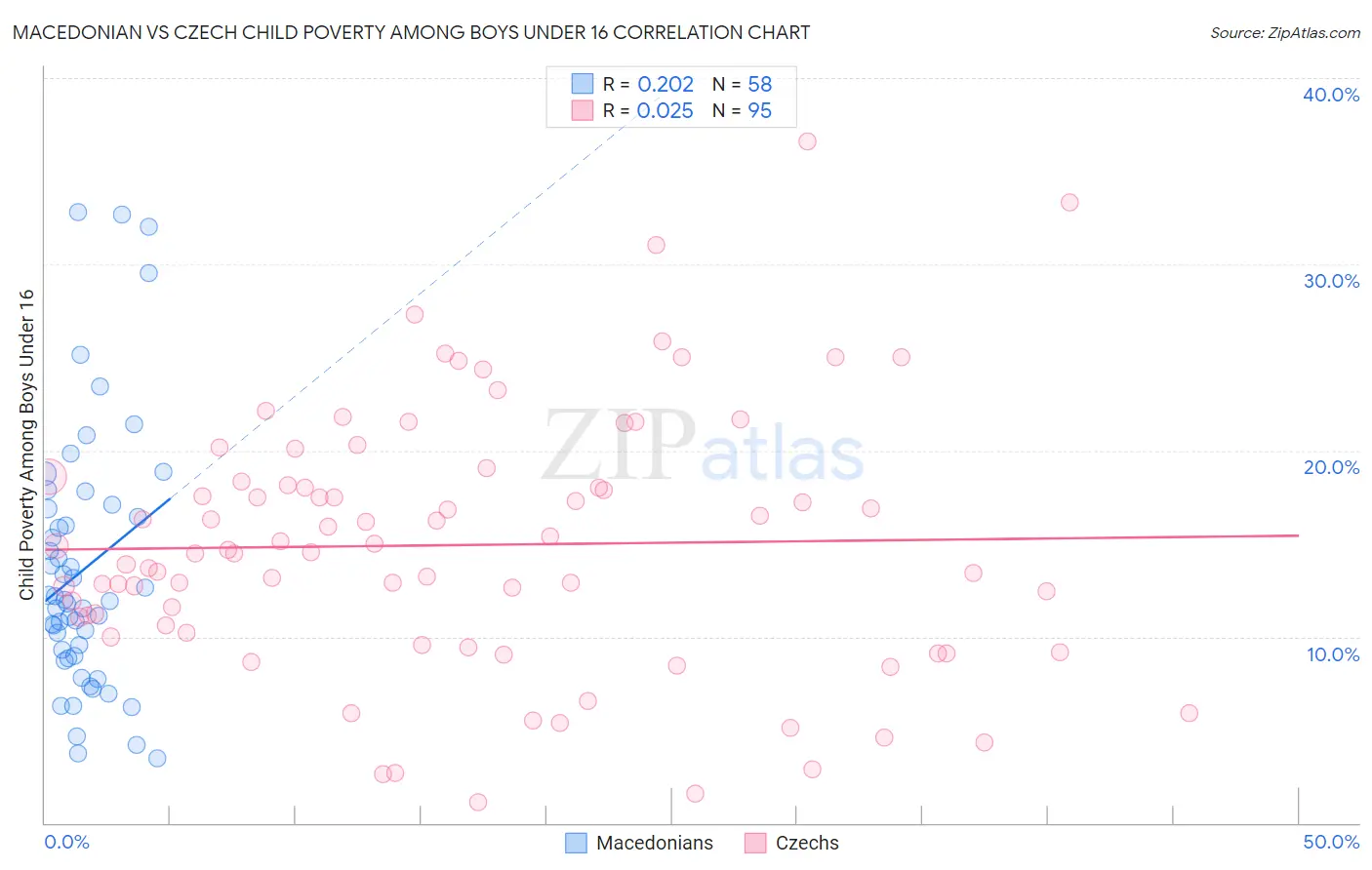 Macedonian vs Czech Child Poverty Among Boys Under 16