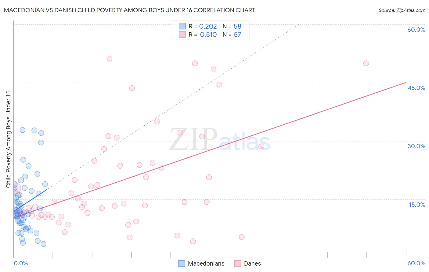 Macedonian vs Danish Child Poverty Among Boys Under 16