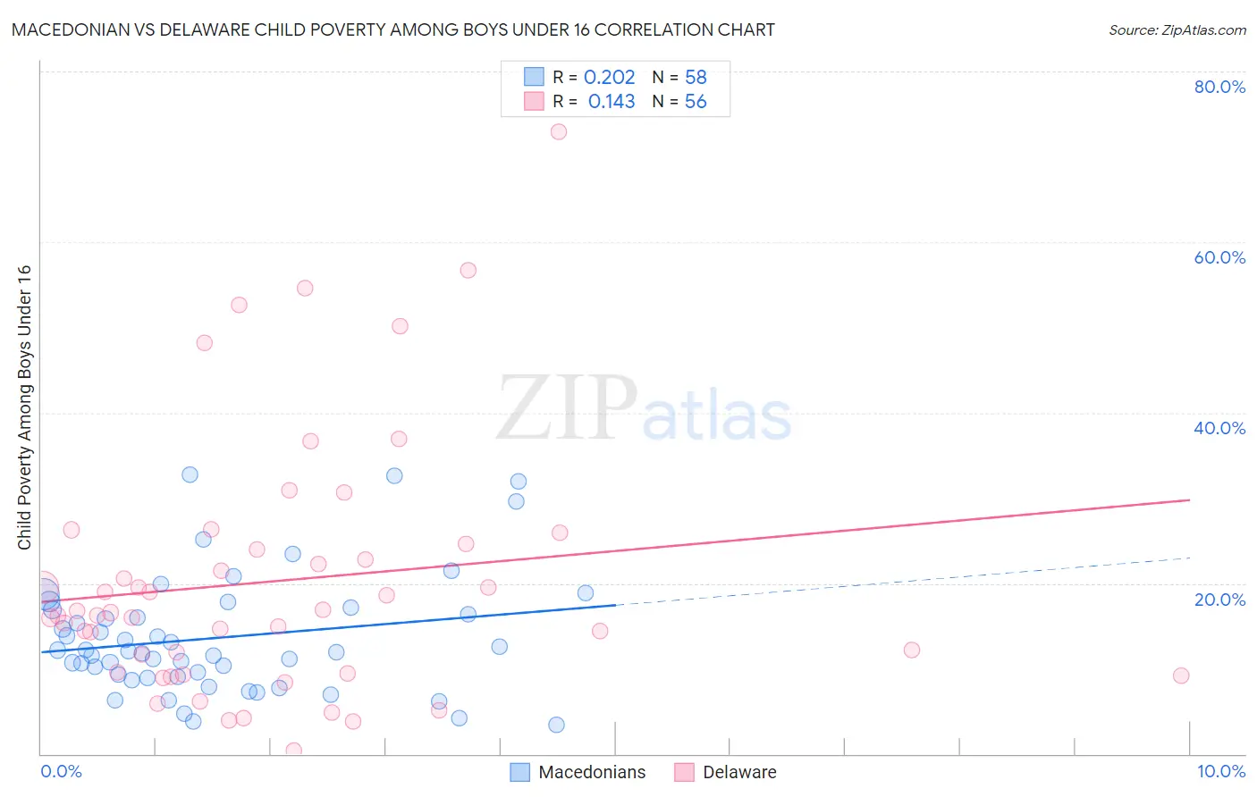 Macedonian vs Delaware Child Poverty Among Boys Under 16