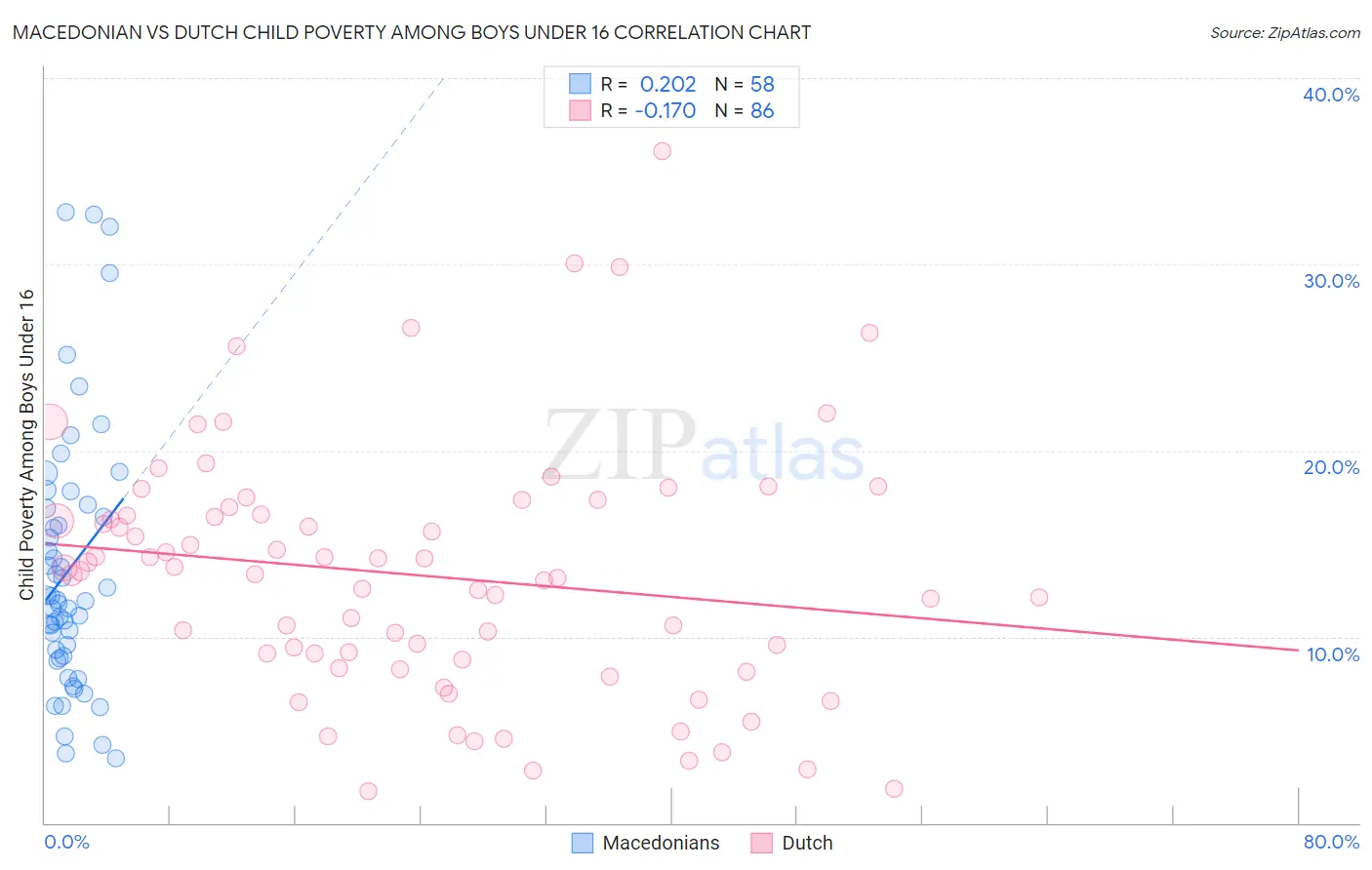 Macedonian vs Dutch Child Poverty Among Boys Under 16