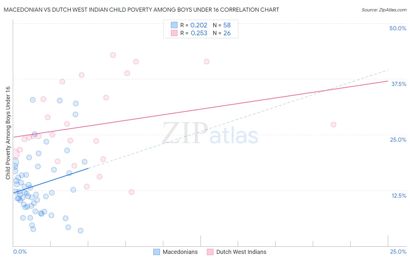 Macedonian vs Dutch West Indian Child Poverty Among Boys Under 16