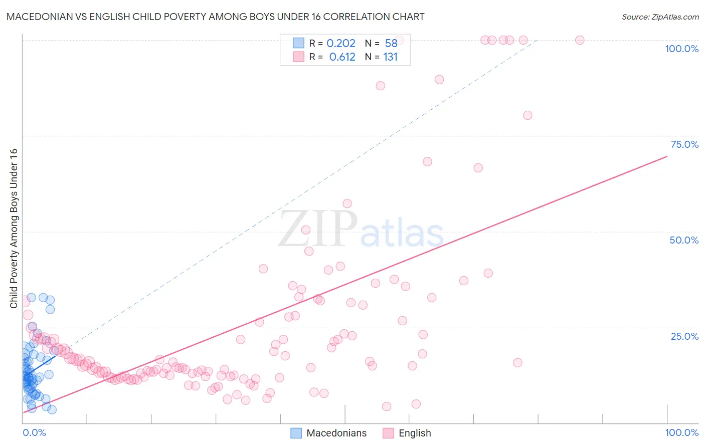 Macedonian vs English Child Poverty Among Boys Under 16