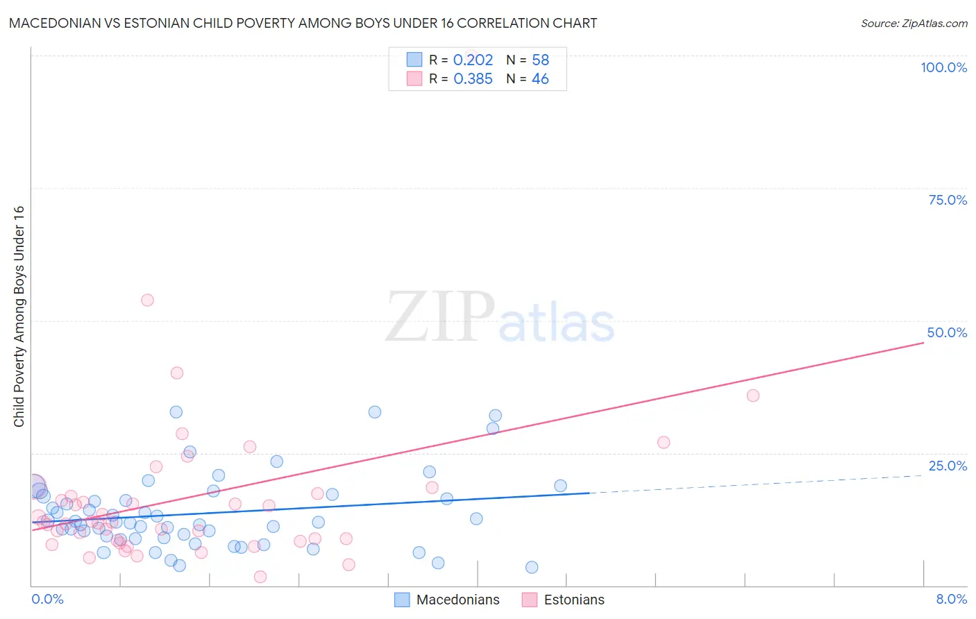 Macedonian vs Estonian Child Poverty Among Boys Under 16