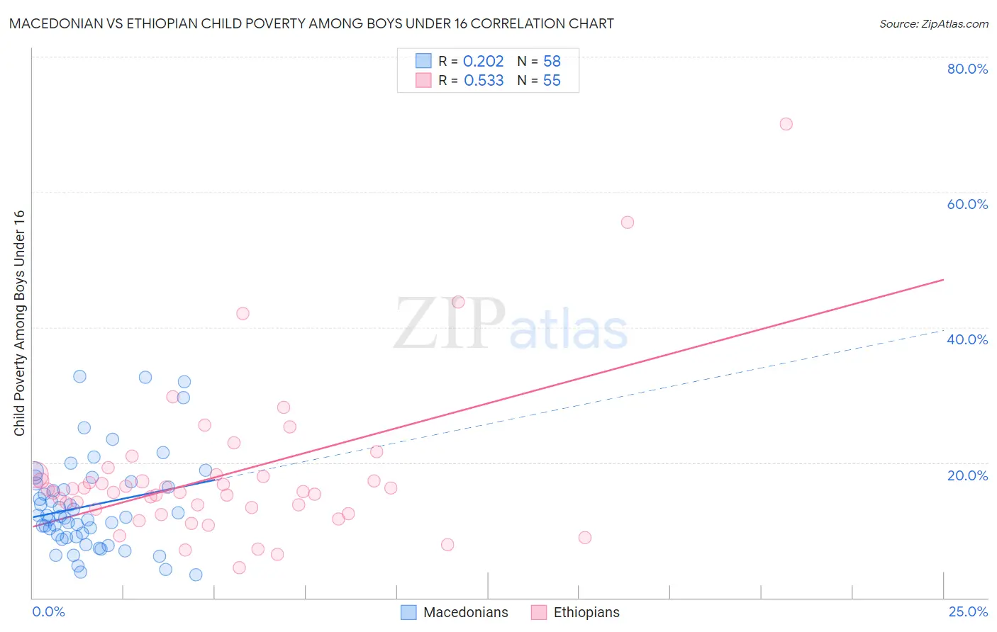 Macedonian vs Ethiopian Child Poverty Among Boys Under 16
