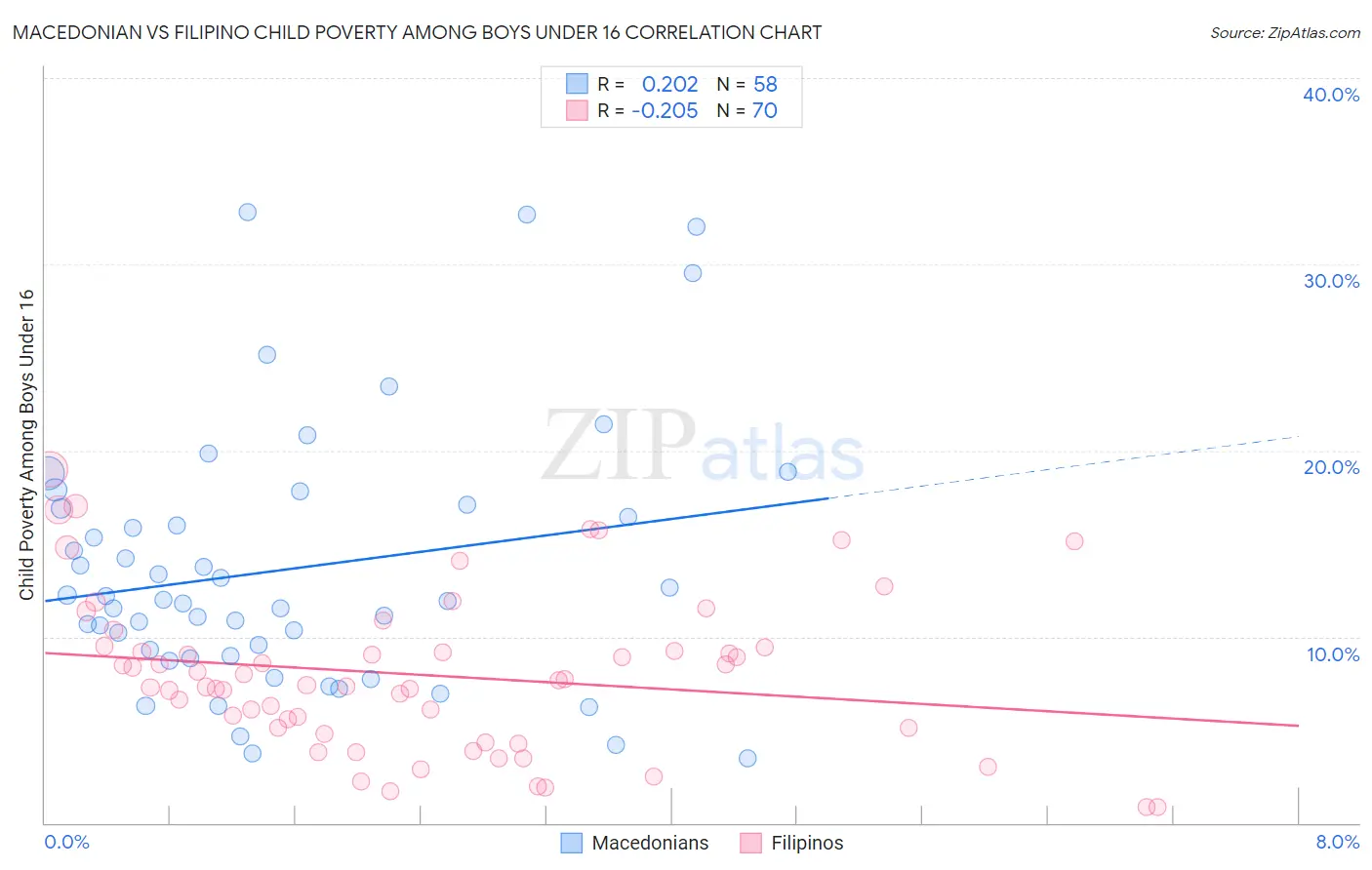 Macedonian vs Filipino Child Poverty Among Boys Under 16