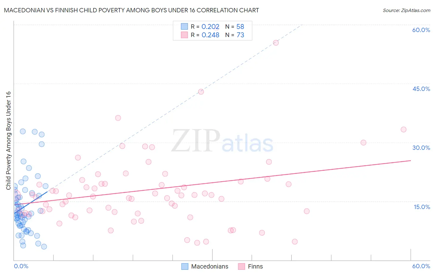 Macedonian vs Finnish Child Poverty Among Boys Under 16