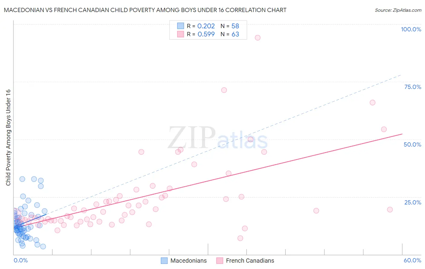 Macedonian vs French Canadian Child Poverty Among Boys Under 16