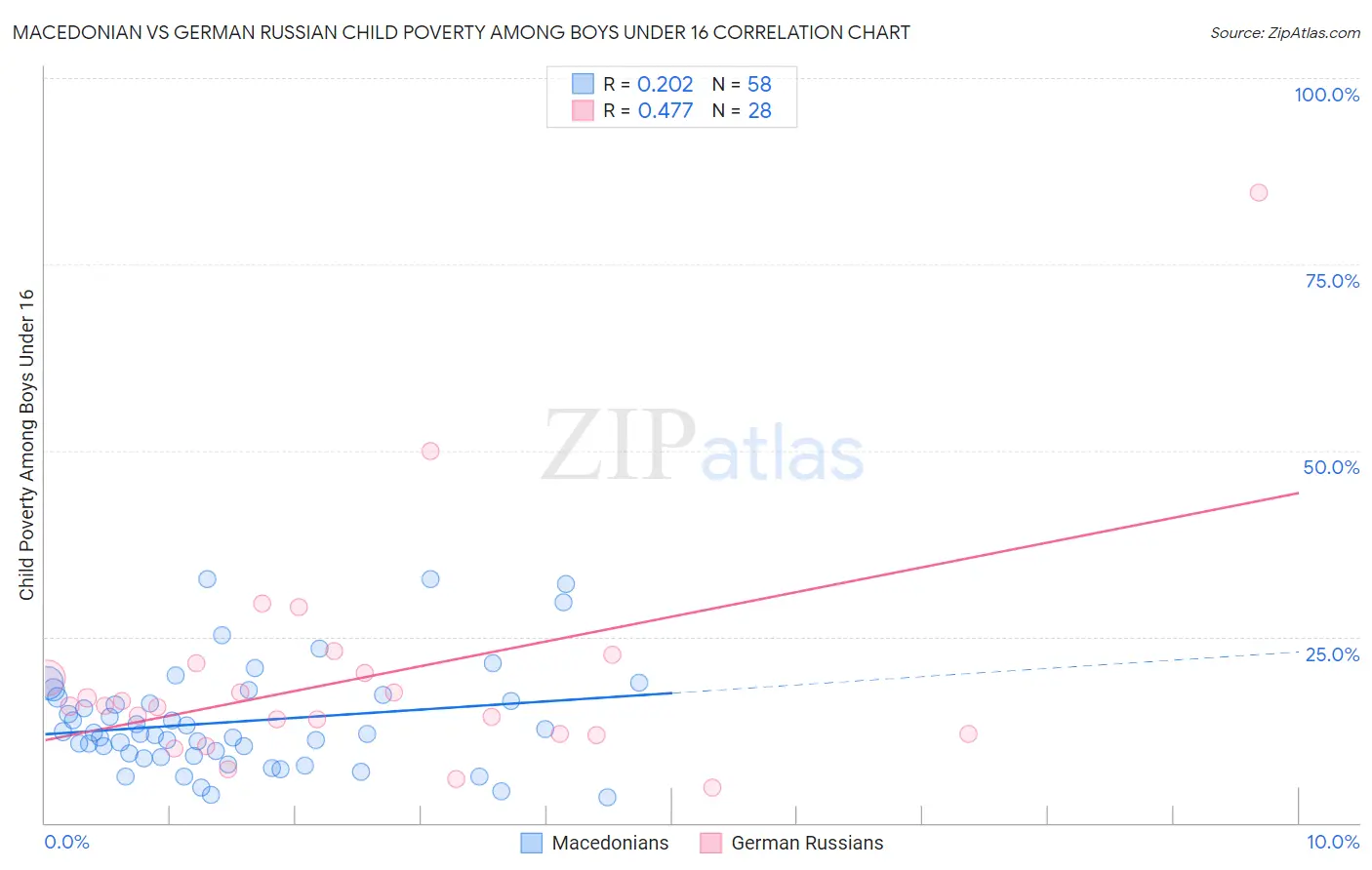 Macedonian vs German Russian Child Poverty Among Boys Under 16