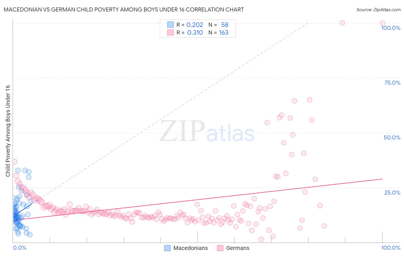Macedonian vs German Child Poverty Among Boys Under 16