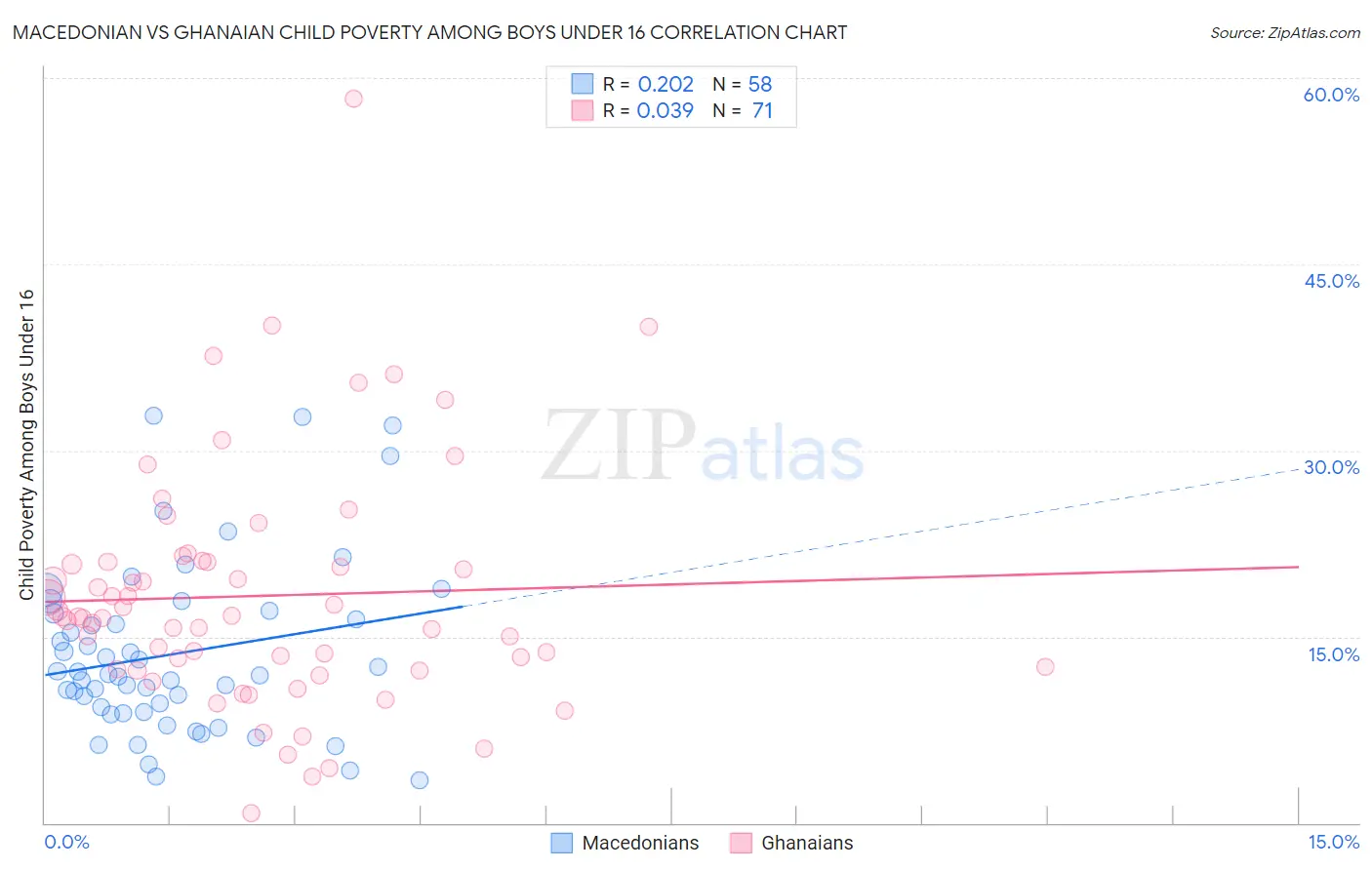 Macedonian vs Ghanaian Child Poverty Among Boys Under 16