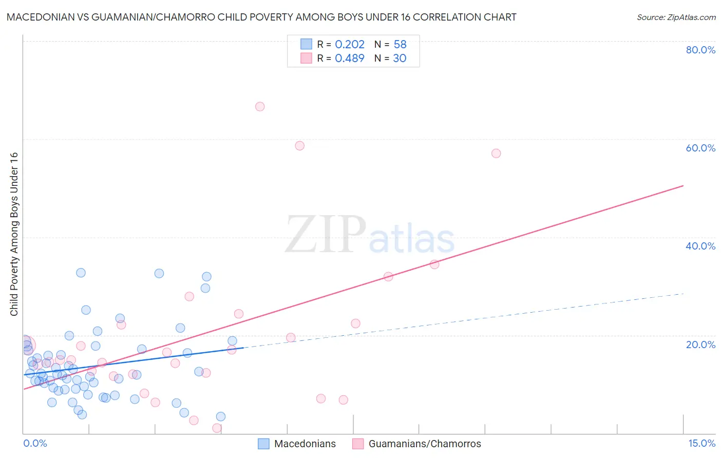 Macedonian vs Guamanian/Chamorro Child Poverty Among Boys Under 16