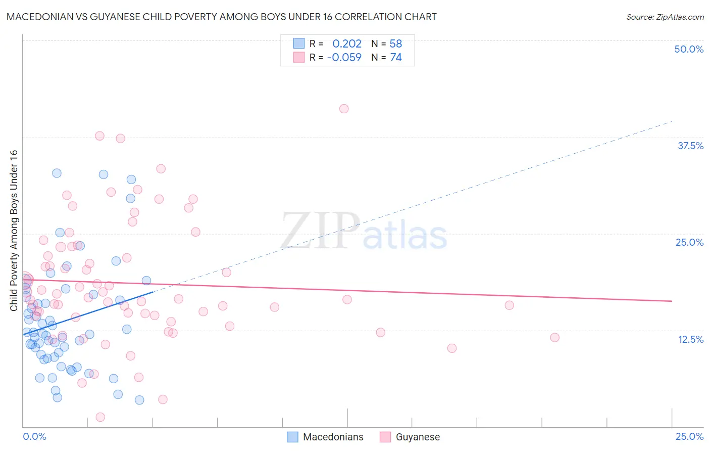 Macedonian vs Guyanese Child Poverty Among Boys Under 16
