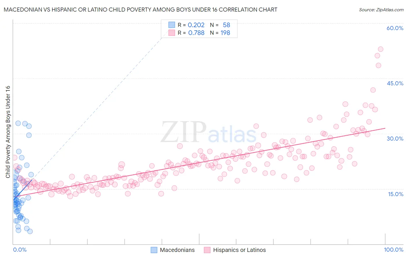 Macedonian vs Hispanic or Latino Child Poverty Among Boys Under 16