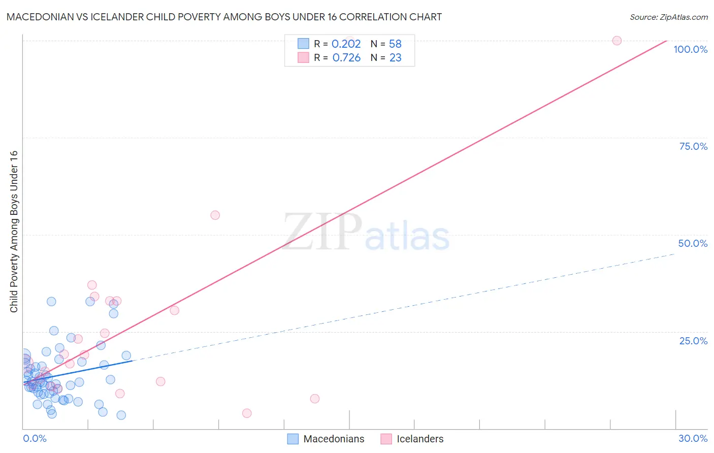 Macedonian vs Icelander Child Poverty Among Boys Under 16