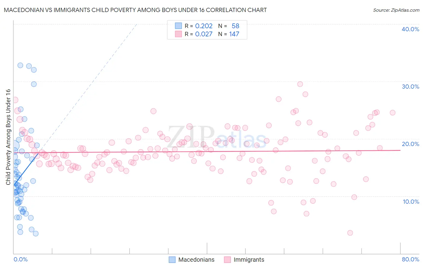 Macedonian vs Immigrants Child Poverty Among Boys Under 16