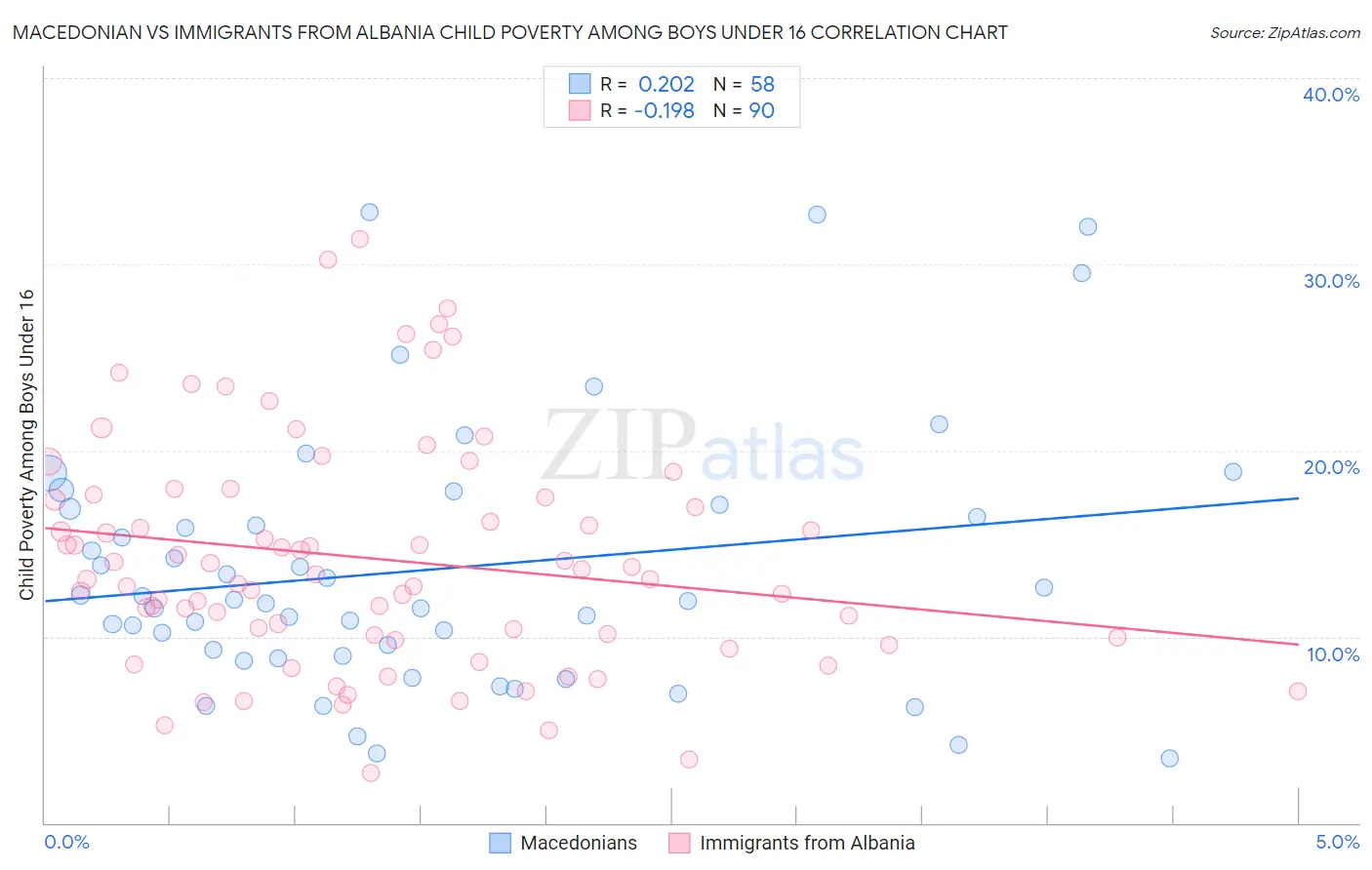Macedonian vs Immigrants from Albania Child Poverty Among Boys Under 16