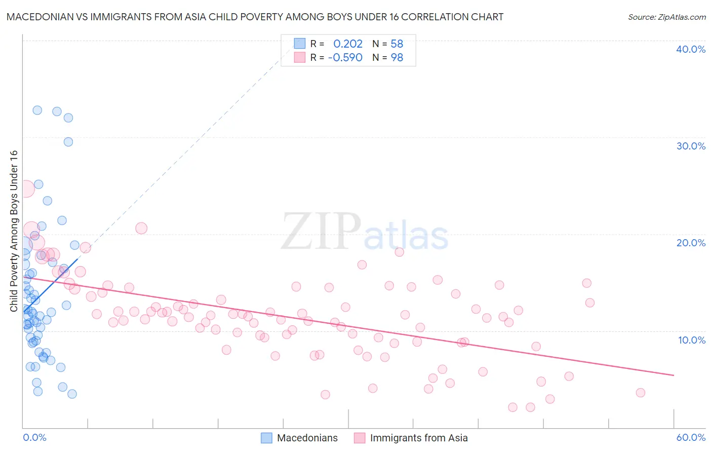 Macedonian vs Immigrants from Asia Child Poverty Among Boys Under 16