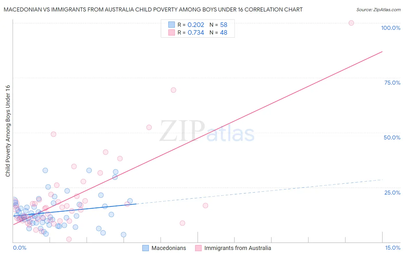 Macedonian vs Immigrants from Australia Child Poverty Among Boys Under 16