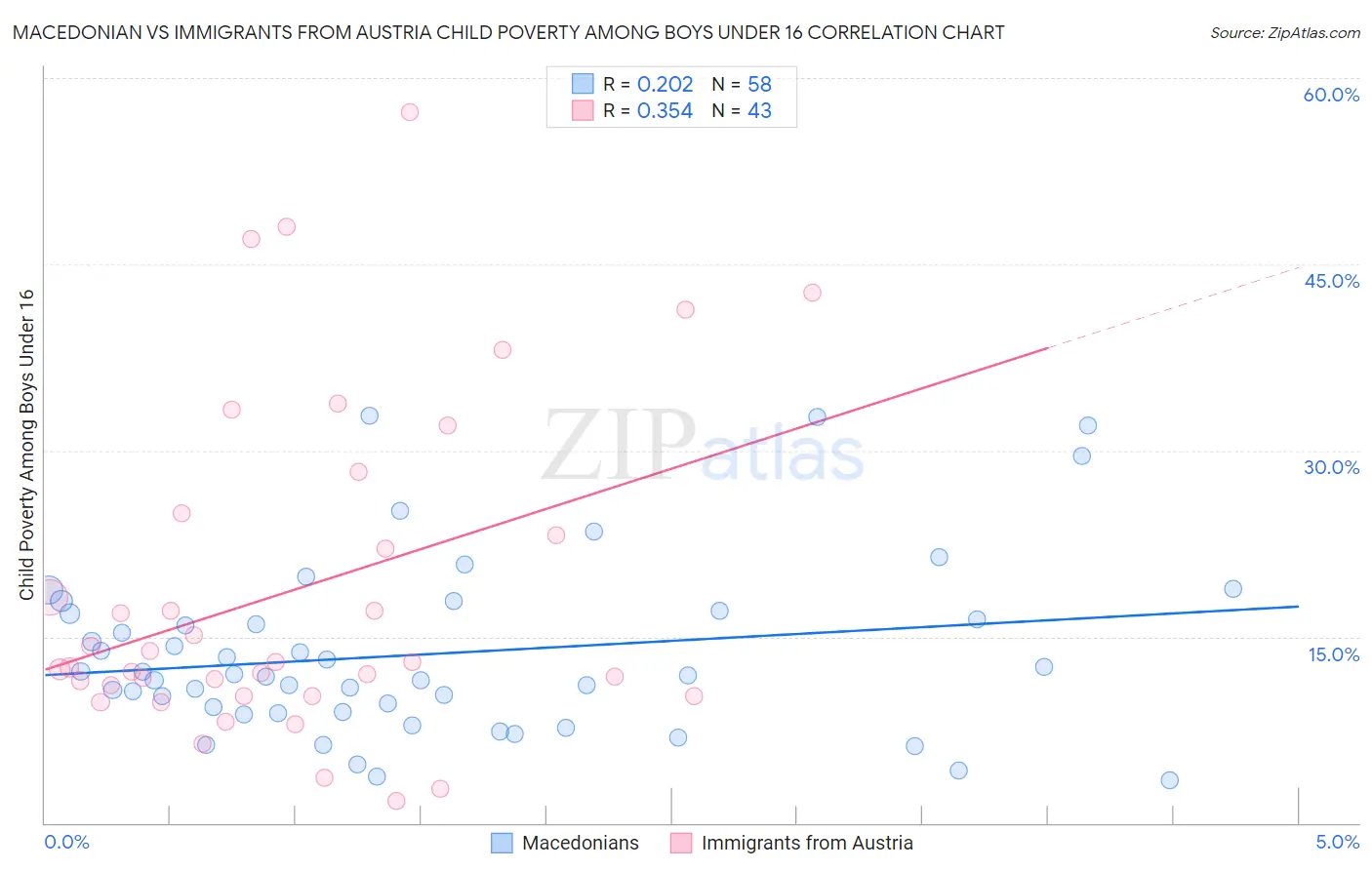 Macedonian vs Immigrants from Austria Child Poverty Among Boys Under 16