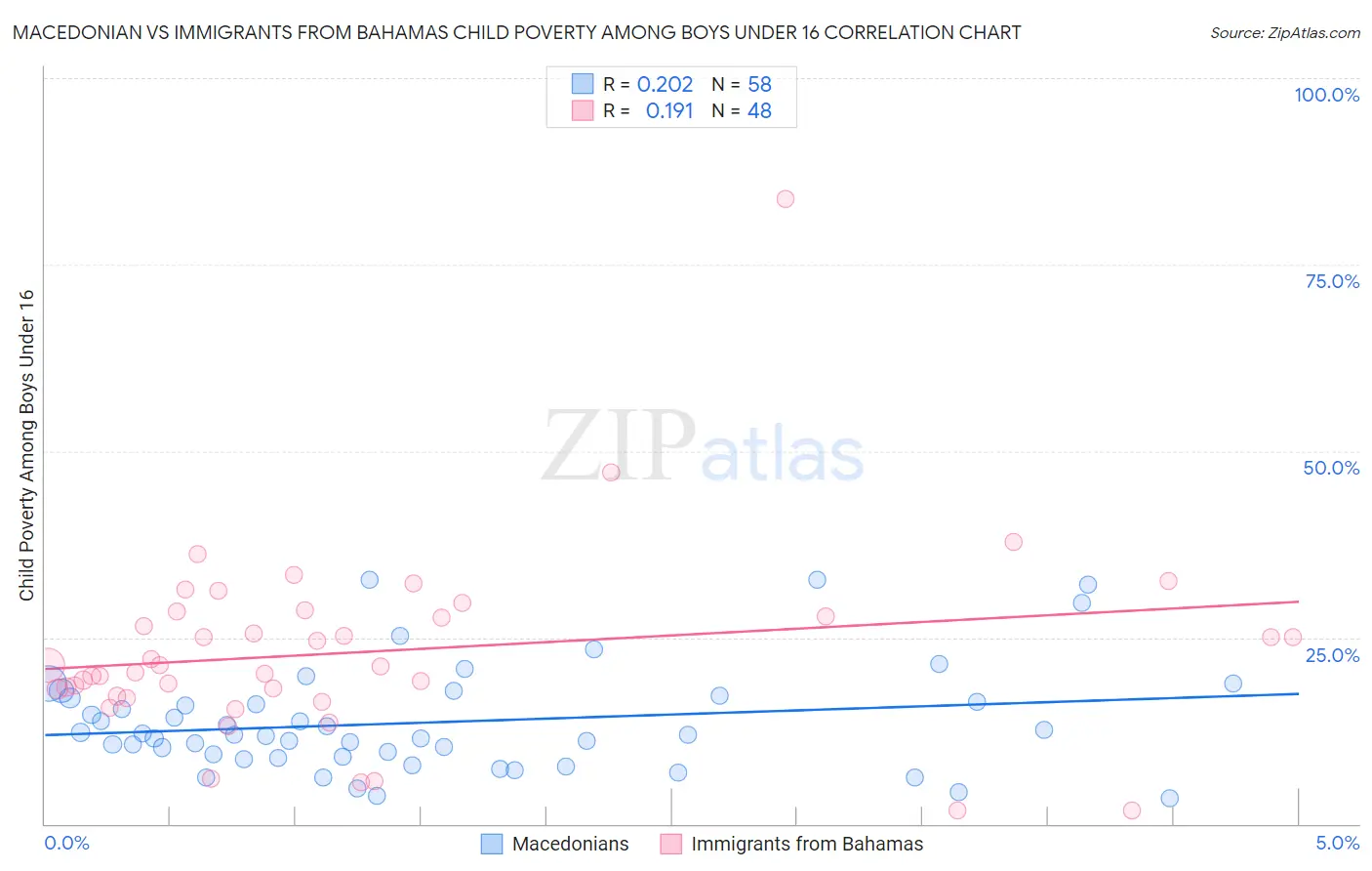 Macedonian vs Immigrants from Bahamas Child Poverty Among Boys Under 16