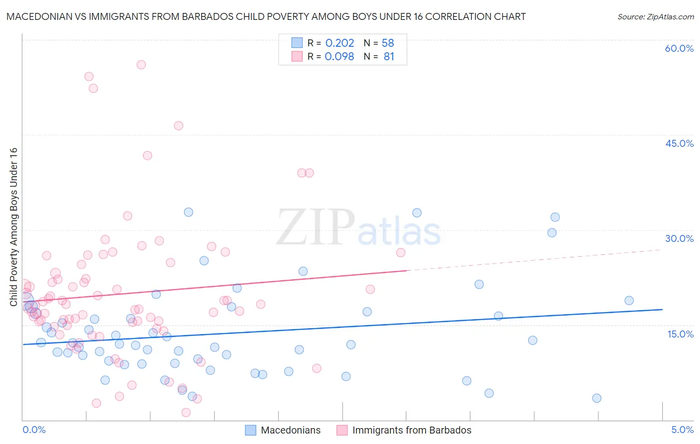 Macedonian vs Immigrants from Barbados Child Poverty Among Boys Under 16