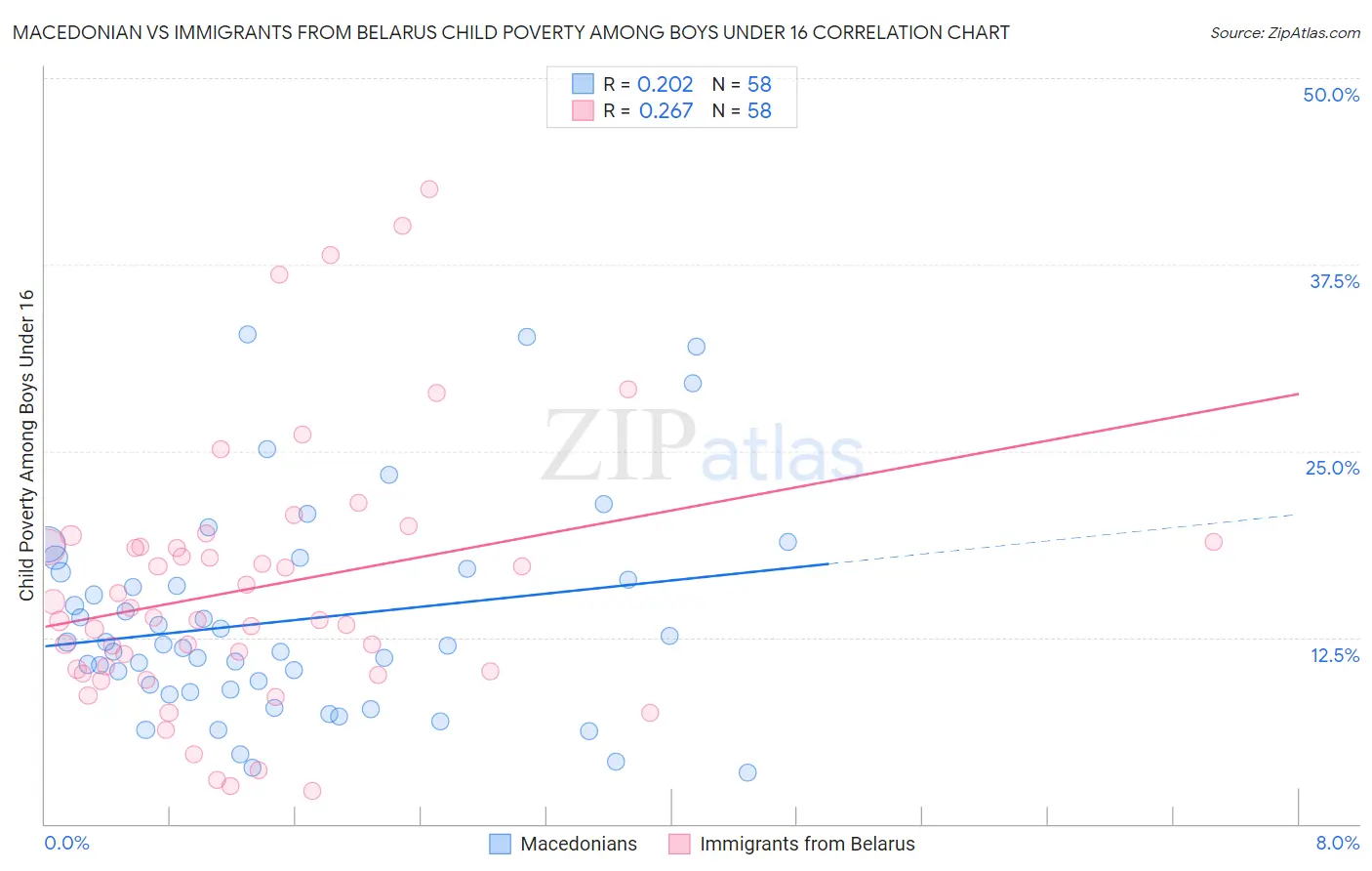 Macedonian vs Immigrants from Belarus Child Poverty Among Boys Under 16