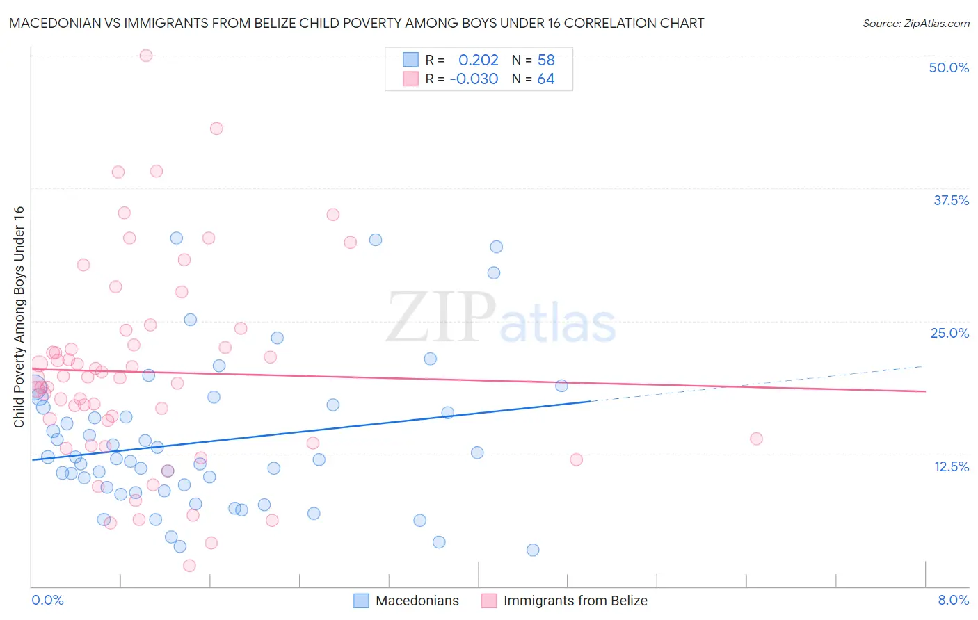 Macedonian vs Immigrants from Belize Child Poverty Among Boys Under 16