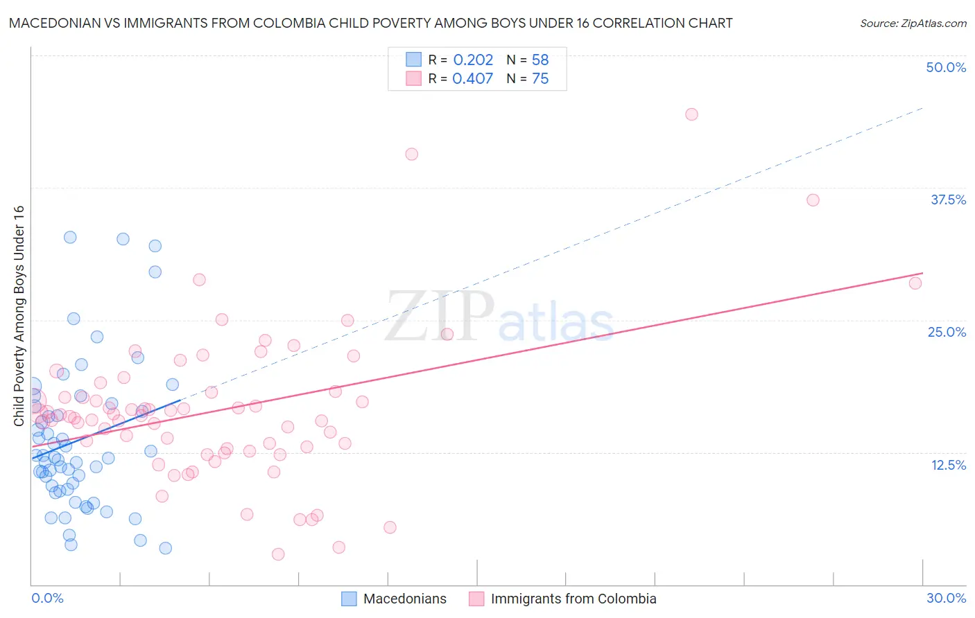 Macedonian vs Immigrants from Colombia Child Poverty Among Boys Under 16
