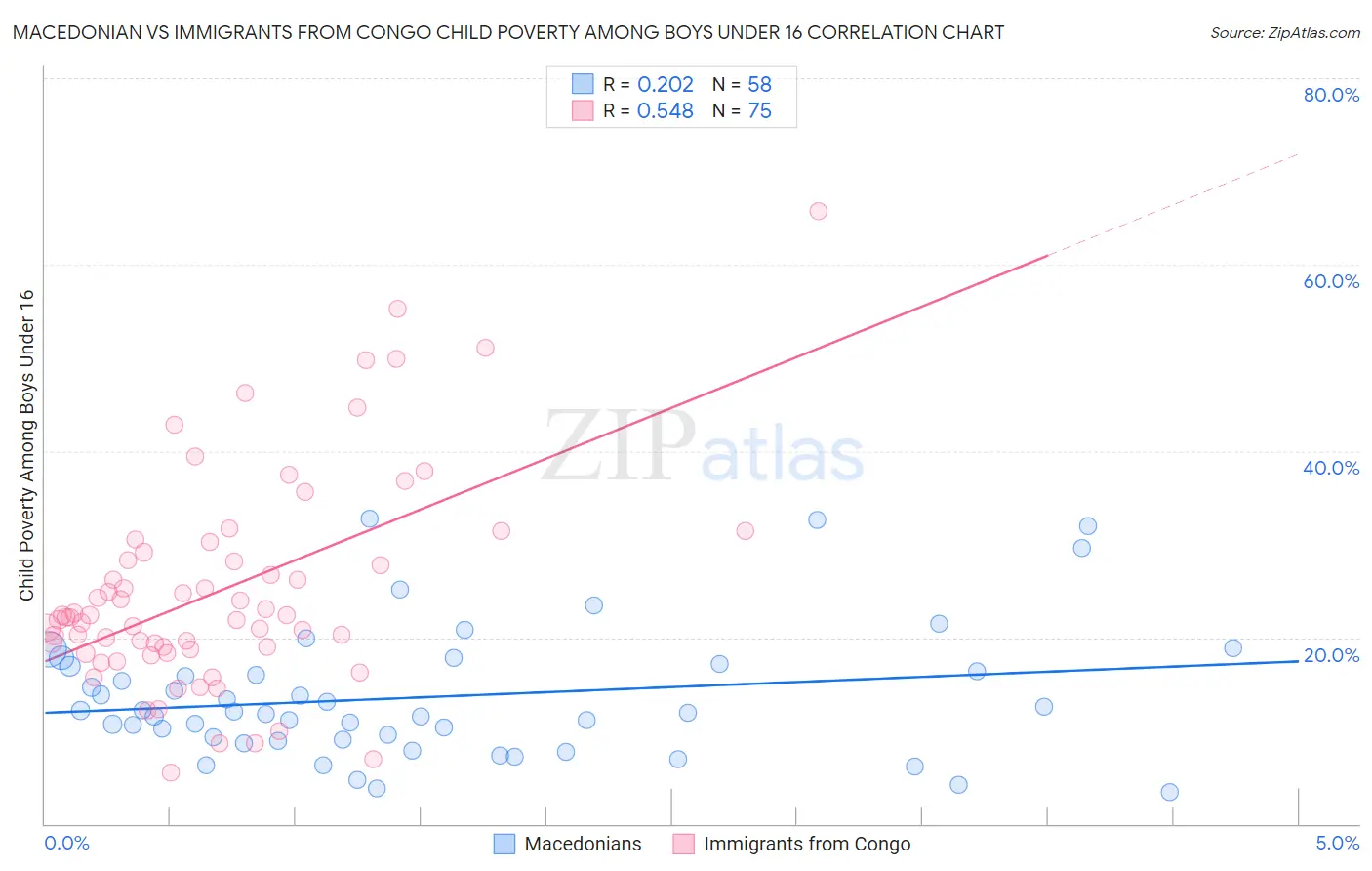 Macedonian vs Immigrants from Congo Child Poverty Among Boys Under 16