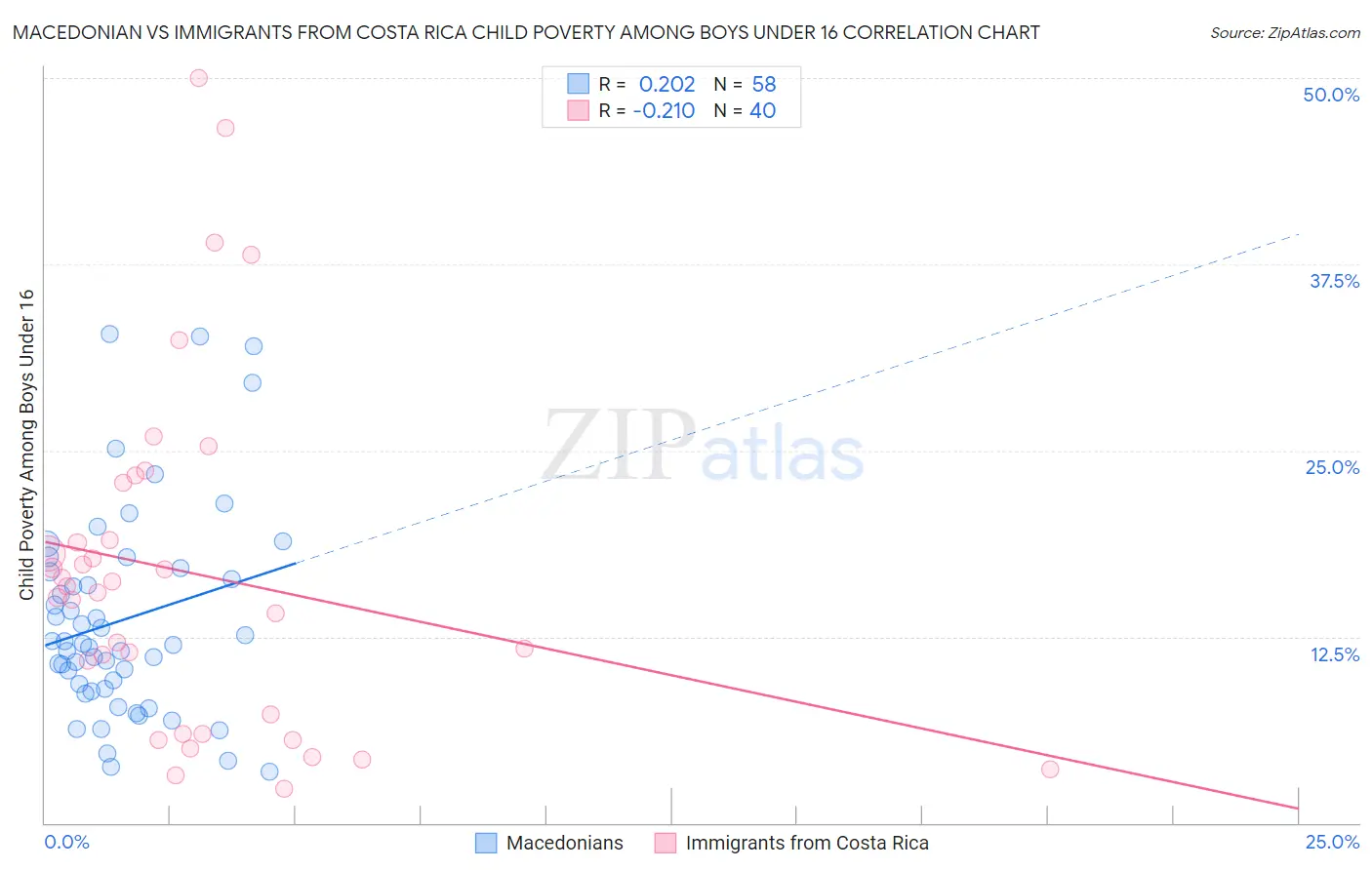 Macedonian vs Immigrants from Costa Rica Child Poverty Among Boys Under 16
