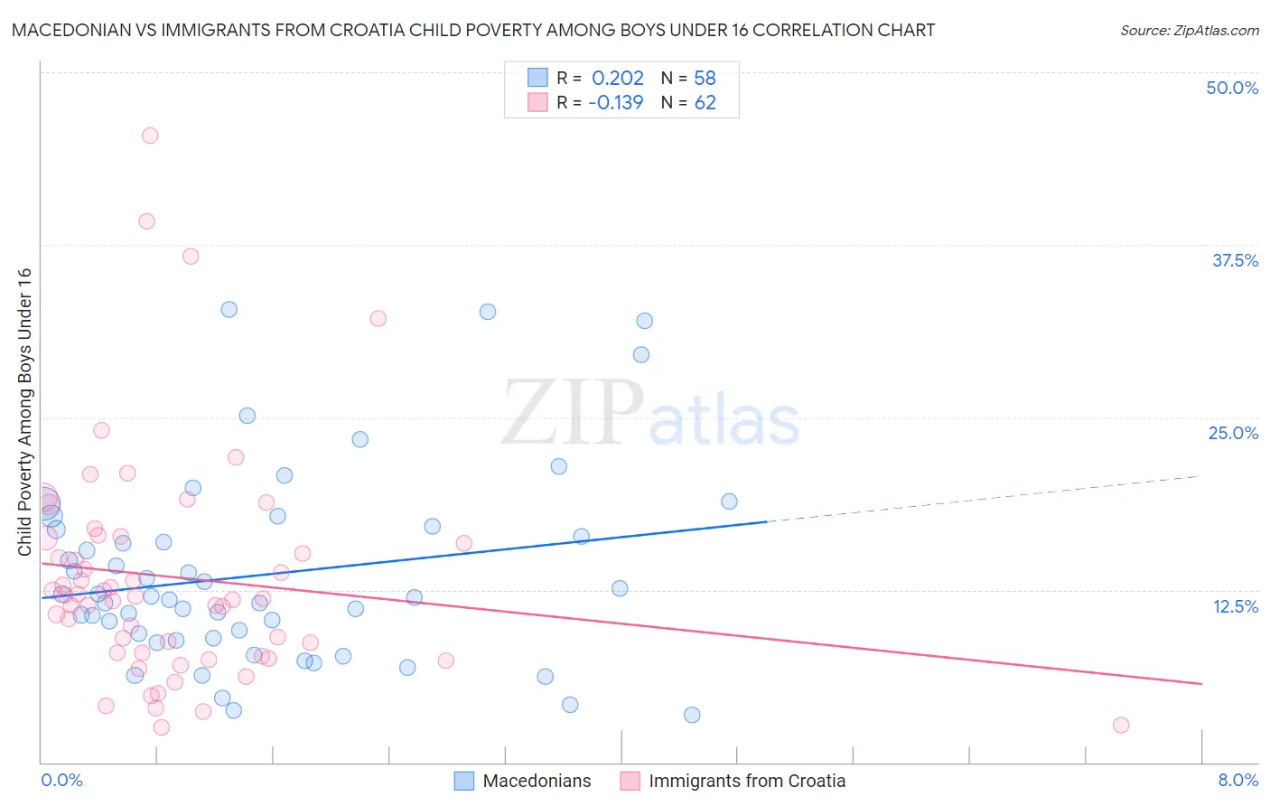 Macedonian vs Immigrants from Croatia Child Poverty Among Boys Under 16