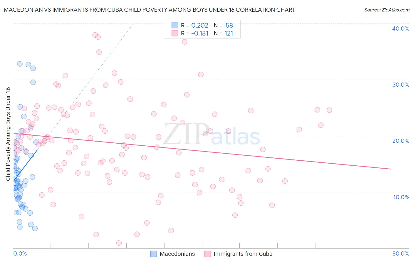 Macedonian vs Immigrants from Cuba Child Poverty Among Boys Under 16