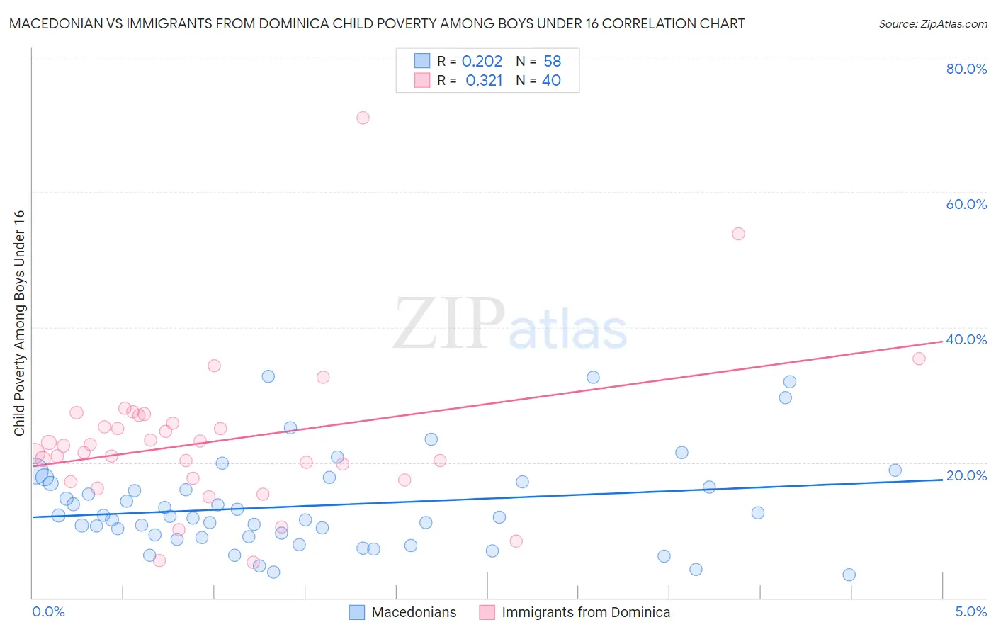 Macedonian vs Immigrants from Dominica Child Poverty Among Boys Under 16