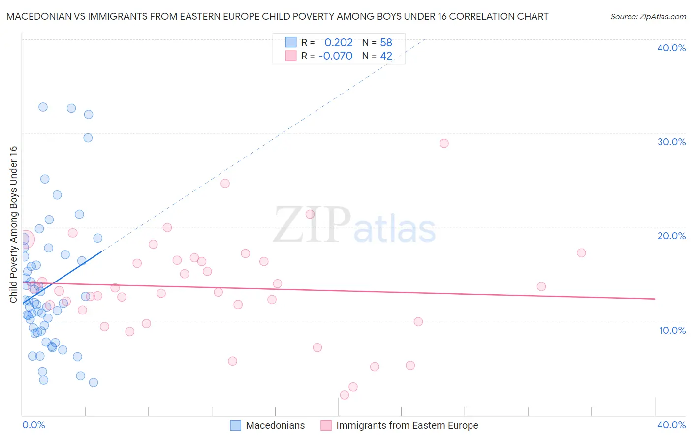 Macedonian vs Immigrants from Eastern Europe Child Poverty Among Boys Under 16