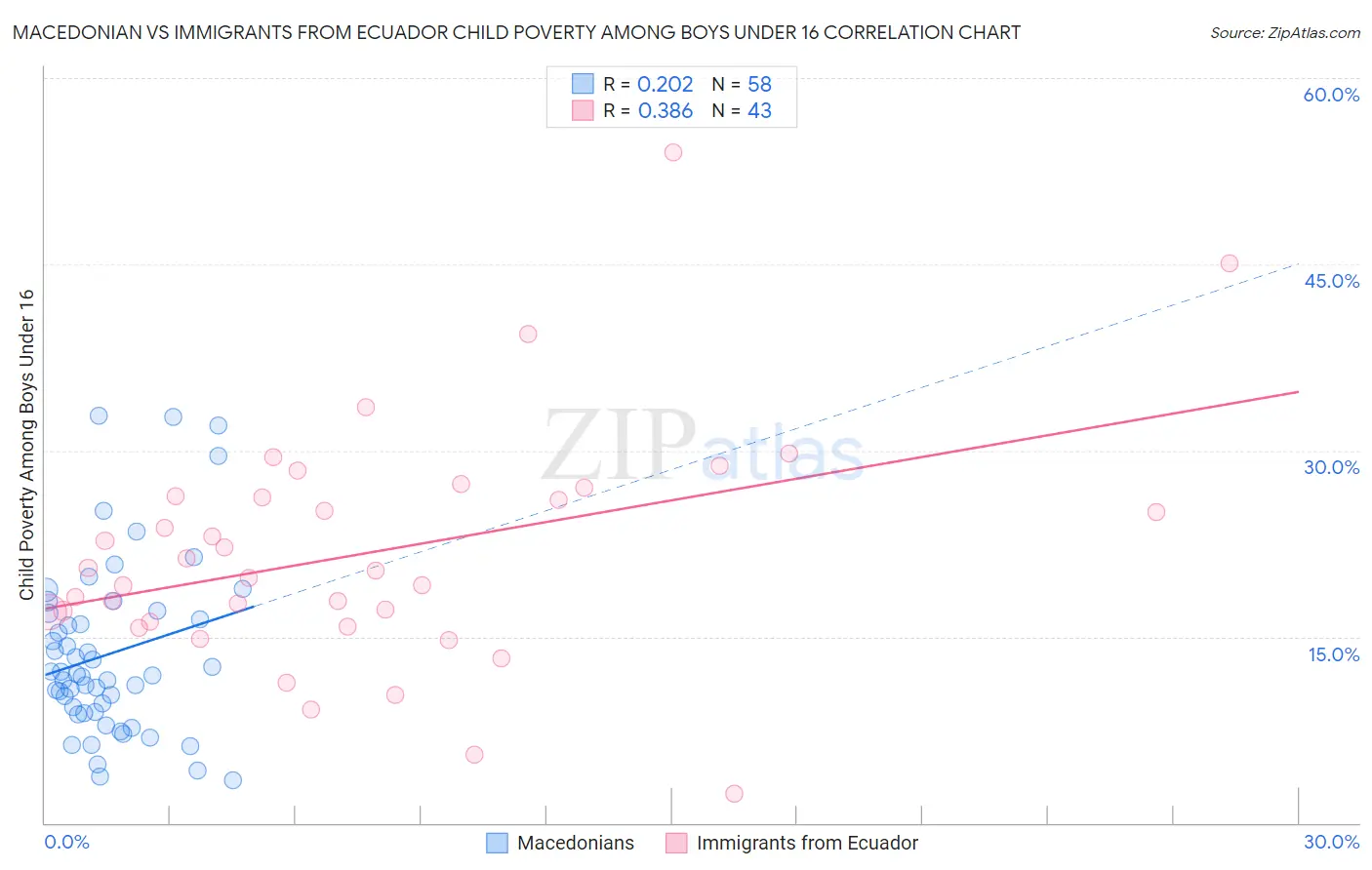 Macedonian vs Immigrants from Ecuador Child Poverty Among Boys Under 16