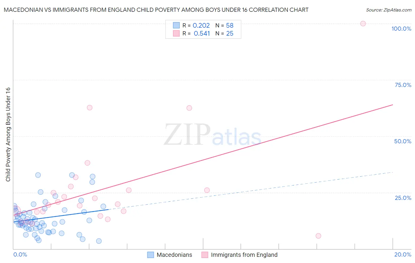 Macedonian vs Immigrants from England Child Poverty Among Boys Under 16