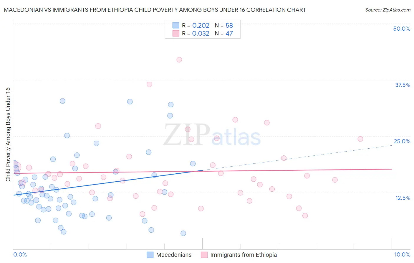 Macedonian vs Immigrants from Ethiopia Child Poverty Among Boys Under 16