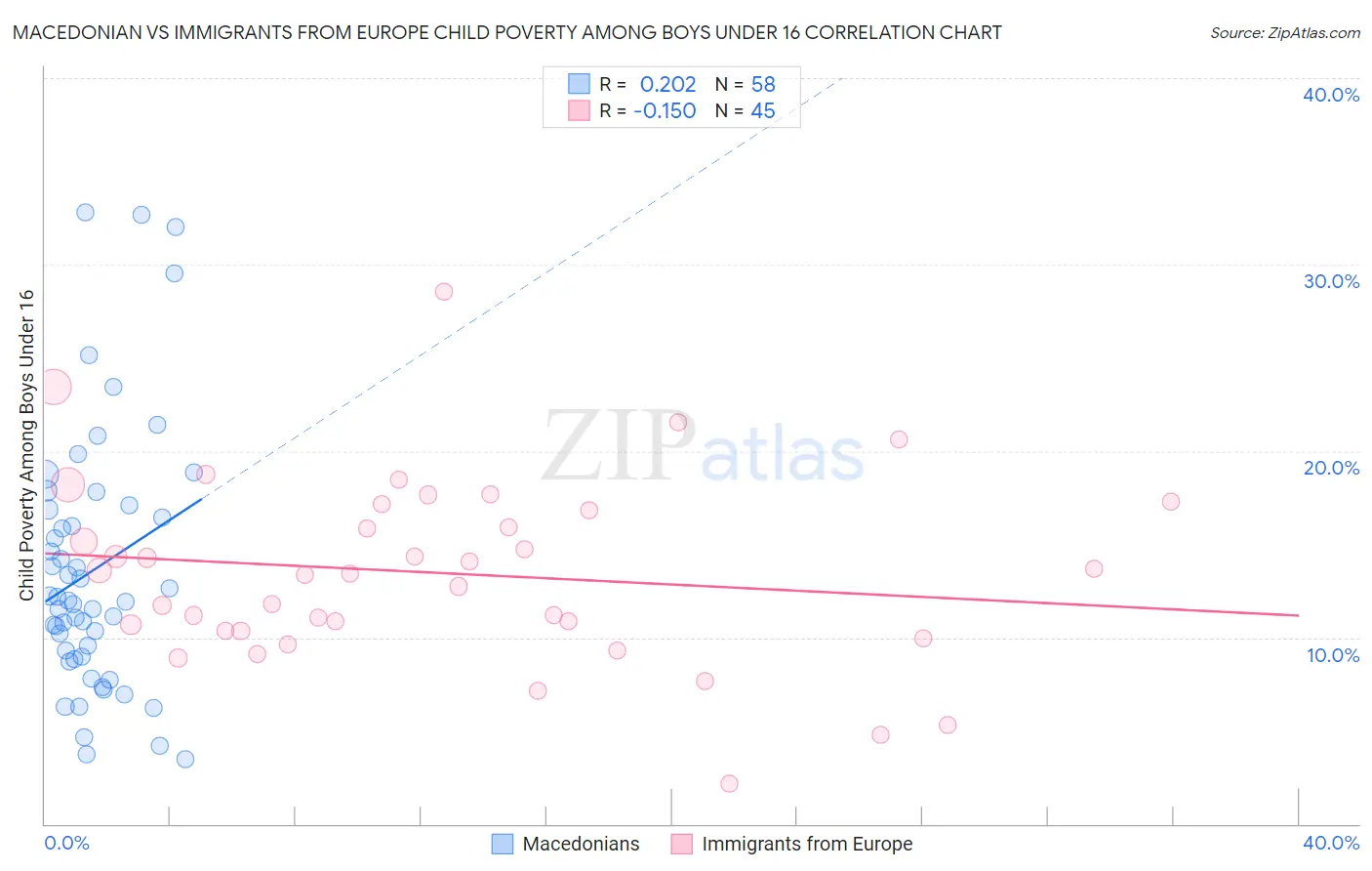 Macedonian vs Immigrants from Europe Child Poverty Among Boys Under 16