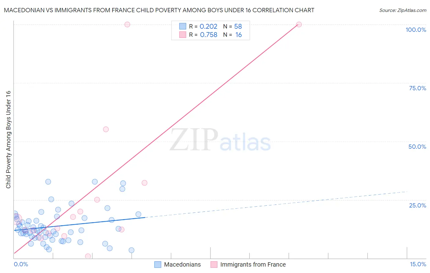 Macedonian vs Immigrants from France Child Poverty Among Boys Under 16