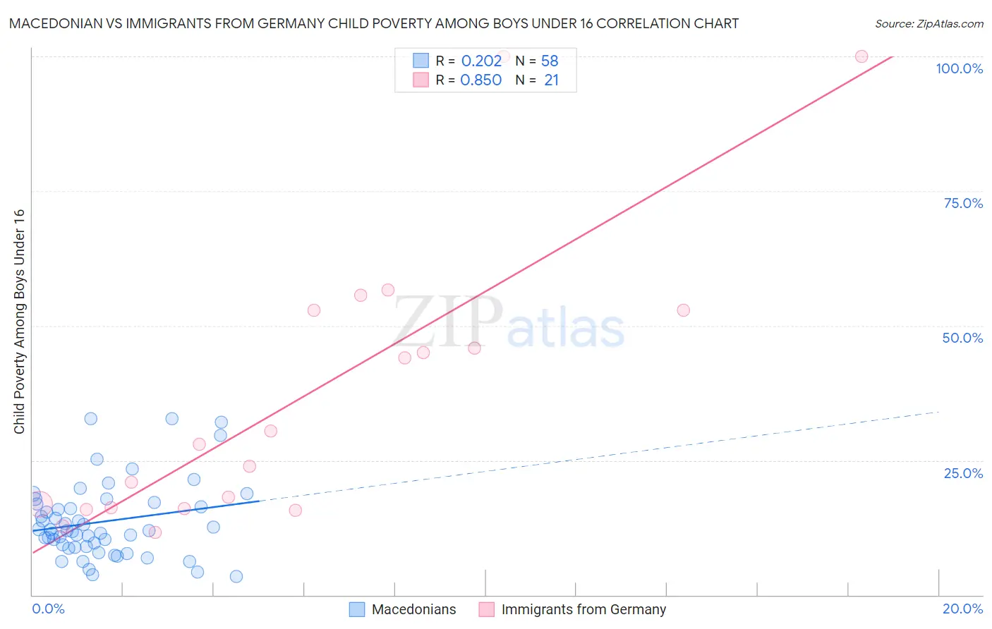 Macedonian vs Immigrants from Germany Child Poverty Among Boys Under 16