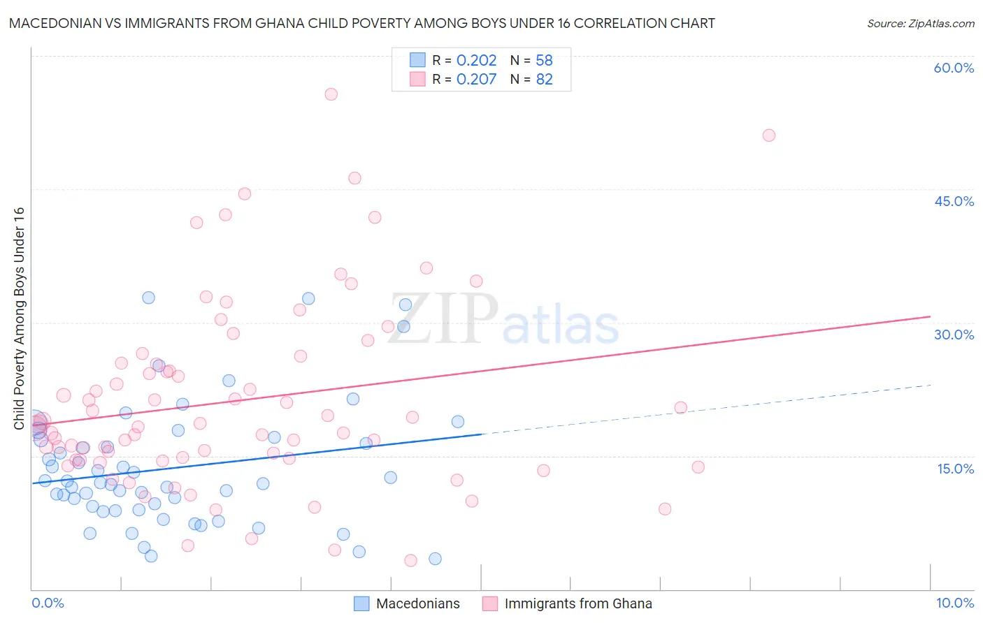 Macedonian vs Immigrants from Ghana Child Poverty Among Boys Under 16