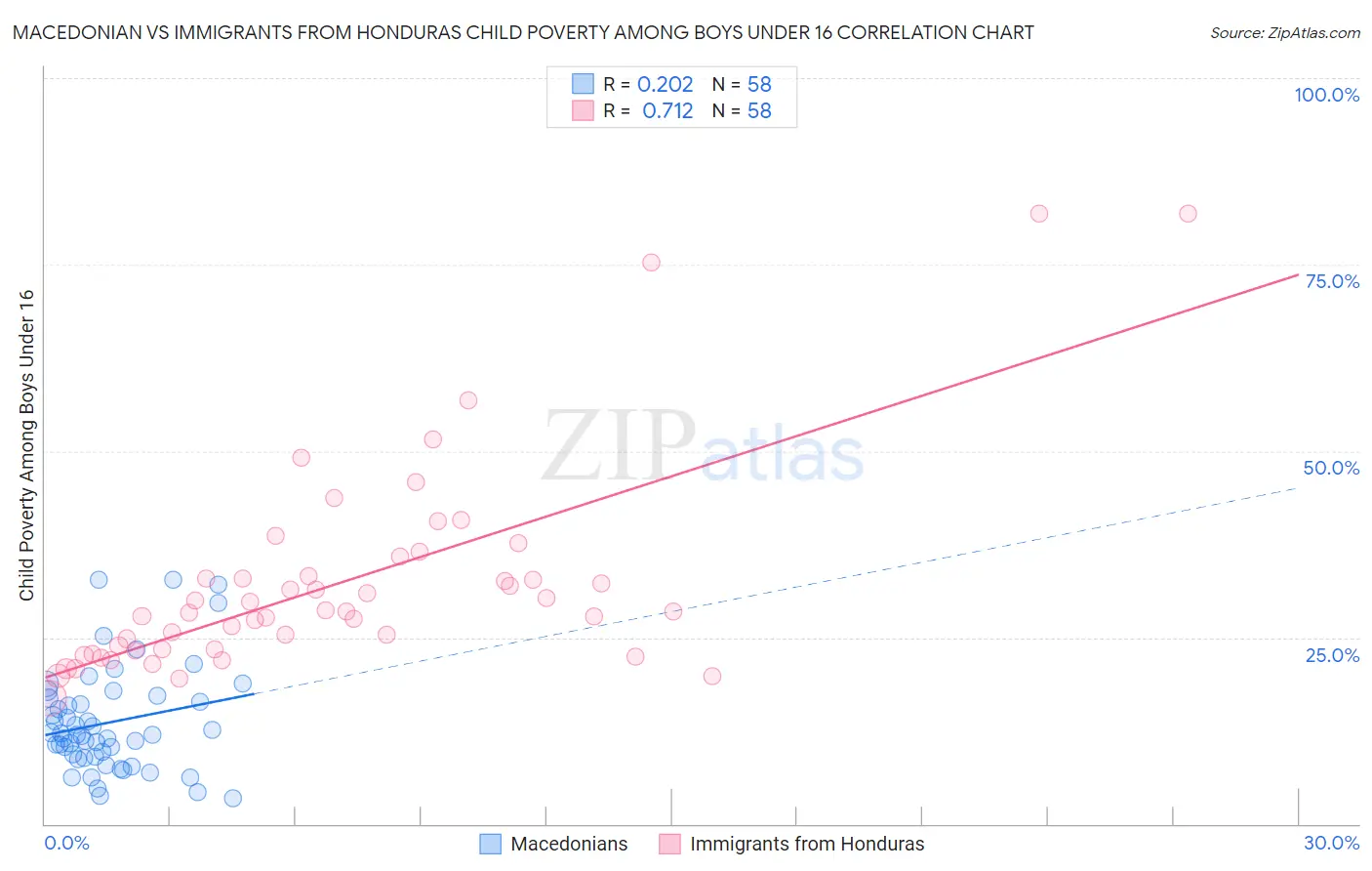 Macedonian vs Immigrants from Honduras Child Poverty Among Boys Under 16
