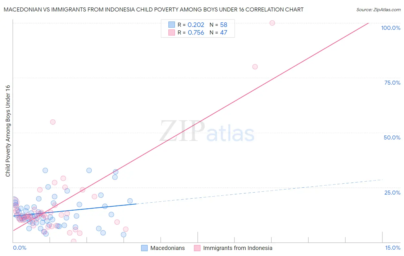 Macedonian vs Immigrants from Indonesia Child Poverty Among Boys Under 16