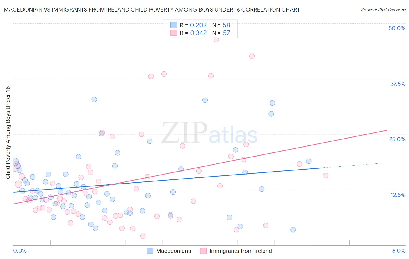 Macedonian vs Immigrants from Ireland Child Poverty Among Boys Under 16