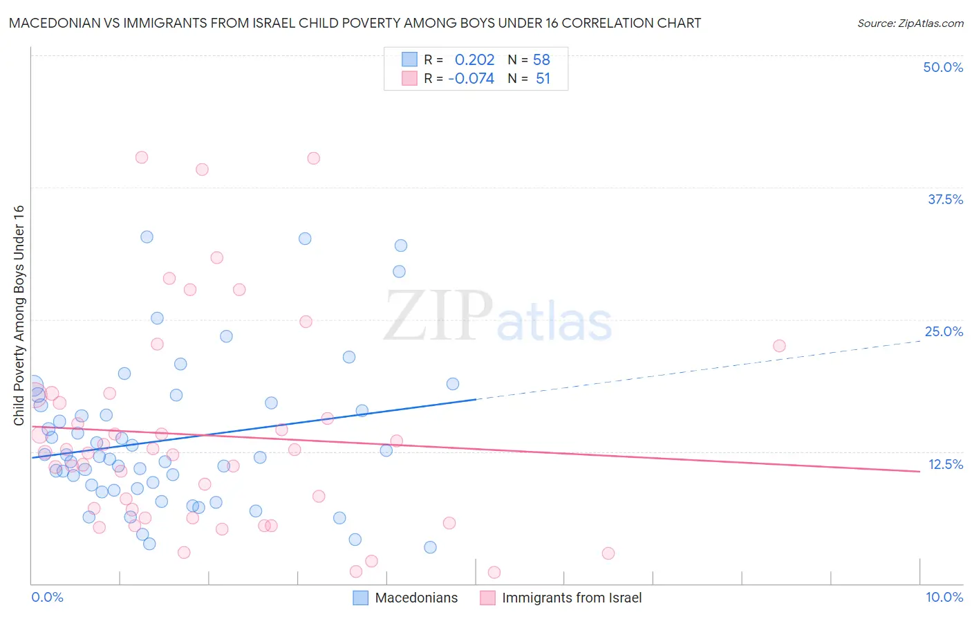 Macedonian vs Immigrants from Israel Child Poverty Among Boys Under 16