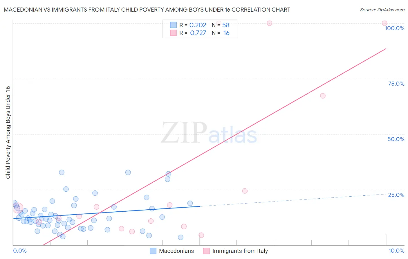 Macedonian vs Immigrants from Italy Child Poverty Among Boys Under 16